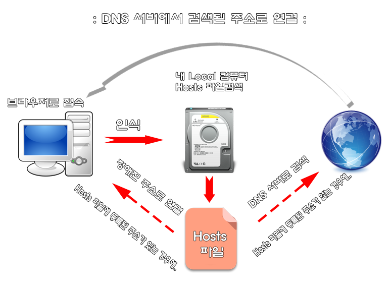 DNS ¶óÀÎ µµÇ¥